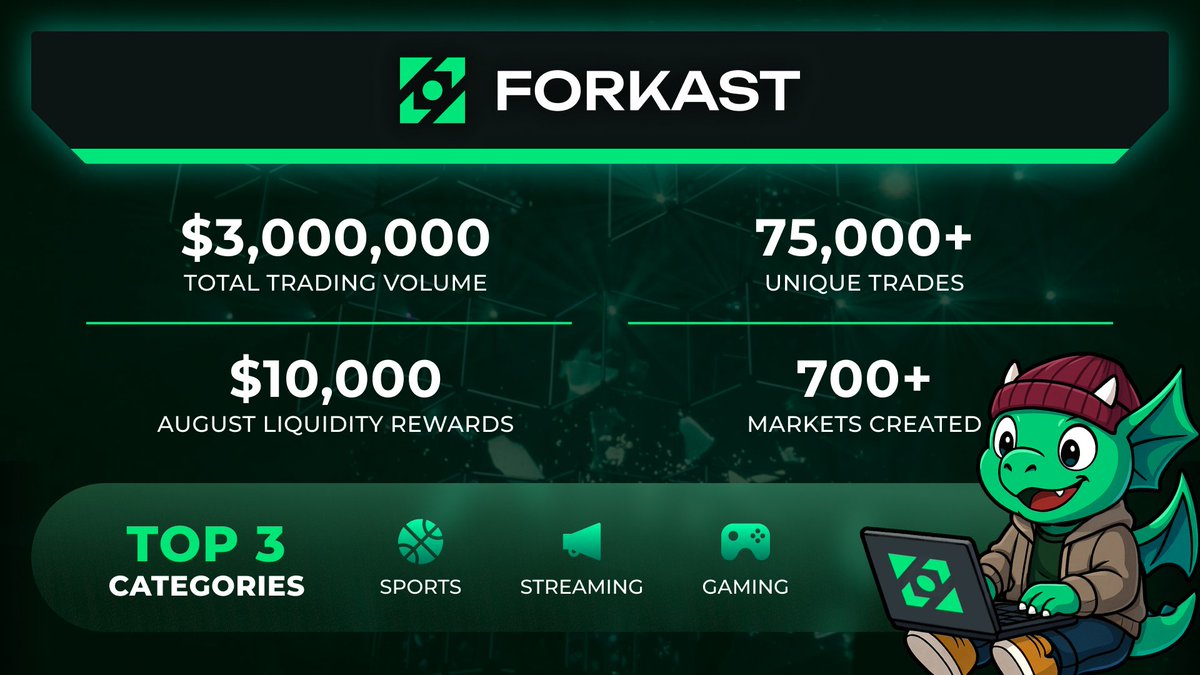 ForkastGG's tweet image. 🚀 Forkast has surpassed $3M in total trading volume!
With 75K+ trades across 700+ markets led by sports, streaming, and gaming, we have big plans for Q4 to smash these records even further!