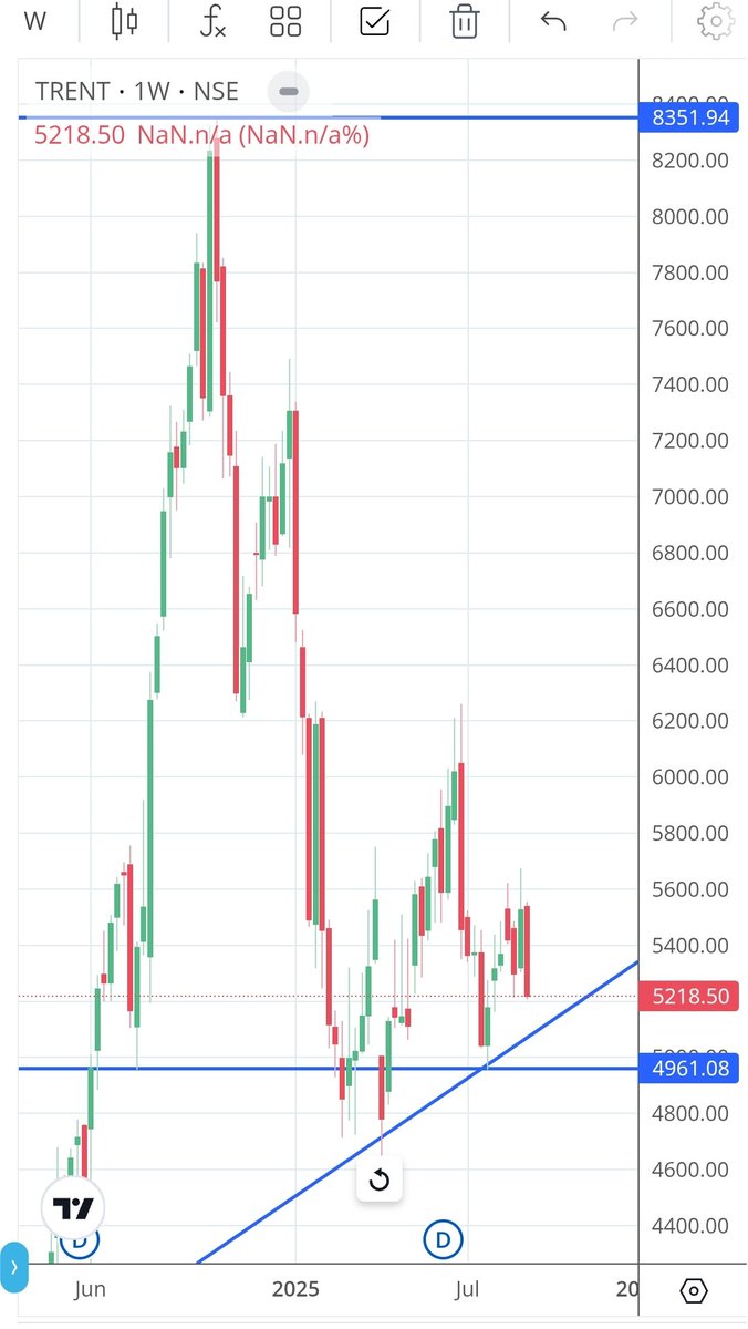 PorasTiwari2's tweet photo. Trent weekly timeframe Chart analysis 📈📉🚀.
Strong support 4965. Chart dt Fiis diis havy position add one.
Making triangle levels c
Top Best stock Spartan group.
🔥
#trent #chart #weekly #timeframe #data #doublebottom #stocl #swingtrding #news #livestrem https://t.co/71AhFRCw9e