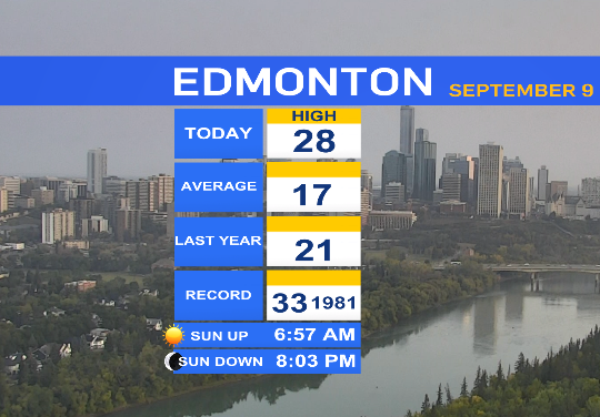 Another warm day ahead for #yeg, high 28. Mainly sunny to start off, may not look like it, still a smoke haze over the city. Mainly sunny today &amp; breezy. Tomorrow 27, Thu&amp;Fri 28 again #yegwx