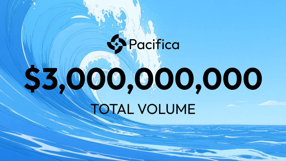 pacifica_fi's tweet image. Pacifica has reached a total volume of THREE BILLION USD!

Keep swimming.    

Pacifica 🌊