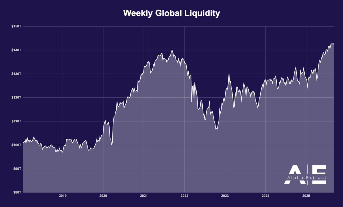 🟠BTC-ARCHIVE: "Aumento della liquidità globale: segnali rialzisti per Bitcoin"