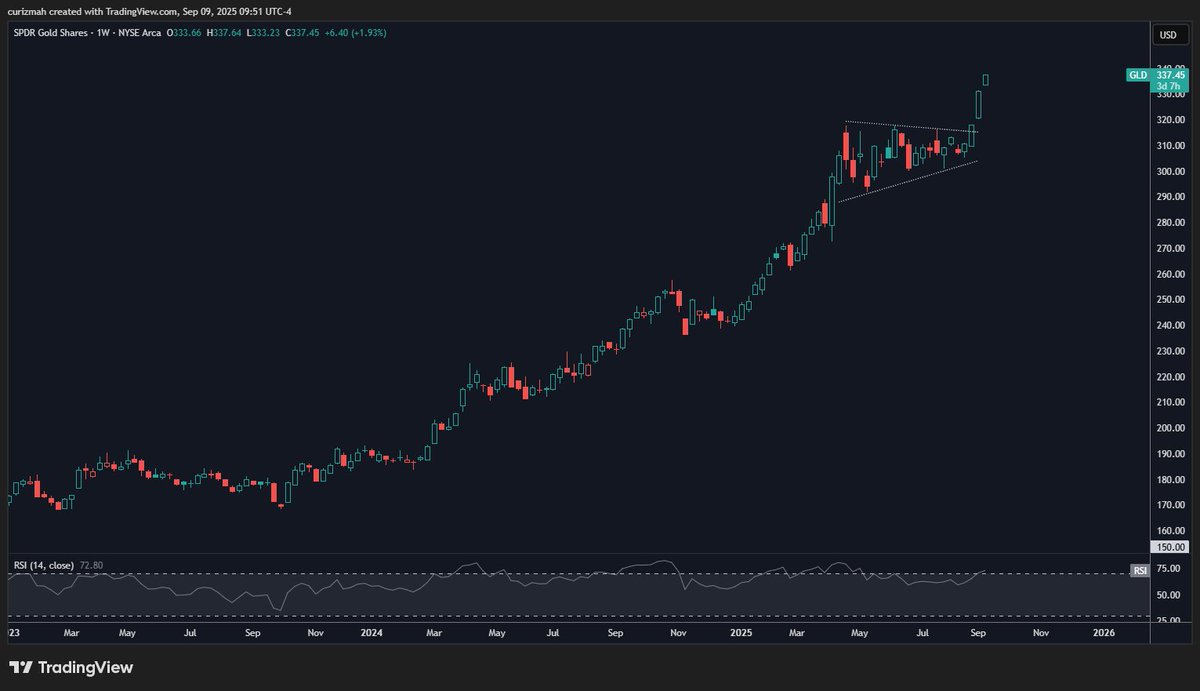 $GLD 🤯