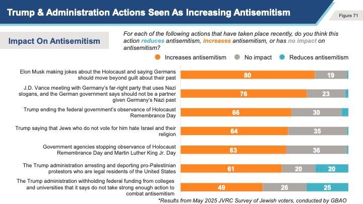 Half of American Jews believe Trump is antisemitic, and they believe his administration’s actions increase antisemitism.