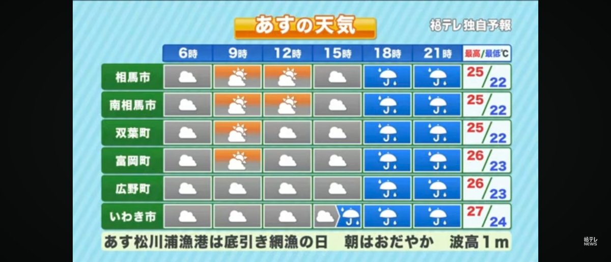 mai_CandD's tweet photo. 「あすの天気」の予報地点が双葉町になってる…😯
昨日までは浪江町だったのに、ナゼ？👀👀👀
#福テレ空ネット 
#空ネット https://t.co/irmvYOYX4A