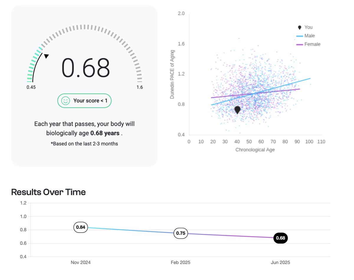 My aging rate is now 0.68, placing me at the 14th position in <a href="/bryan_johnson/">Bryan Johnson</a> 's rejuvenation olympics. Somehow launching a token has been *good* for my health 🤷‍♂️