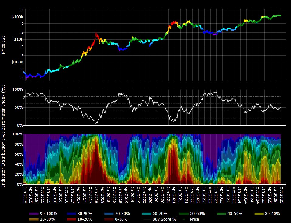 #Bitcoin Barometer 09/09/2025

49.5%

For anyone new to the Barometer, the index comprises of ~30 on-chain, sentiment and price models.

Weighted, aggregated and indexed to get a simple view of where we are in the Bitcoin market cycle.

Maybe this cycle is different, maybe not
