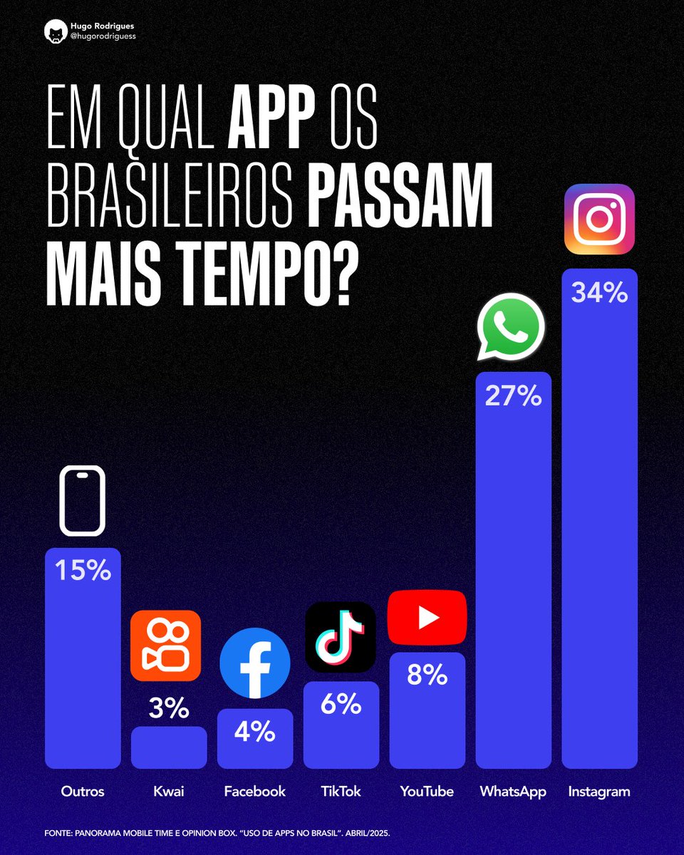 Salve, salve, salve!!!! Mal acordou e já abriu o <a href="/WhatsApp/">WhatsApp</a>? Pois é, segundo a nova pesquisa da Mobile Time/Opinion Box, o "Zap" é o app que o brasileiro abre mais vezes ao longo do dia (51%) e também o mais presente na tela inicial dos smartphones da população (53%).