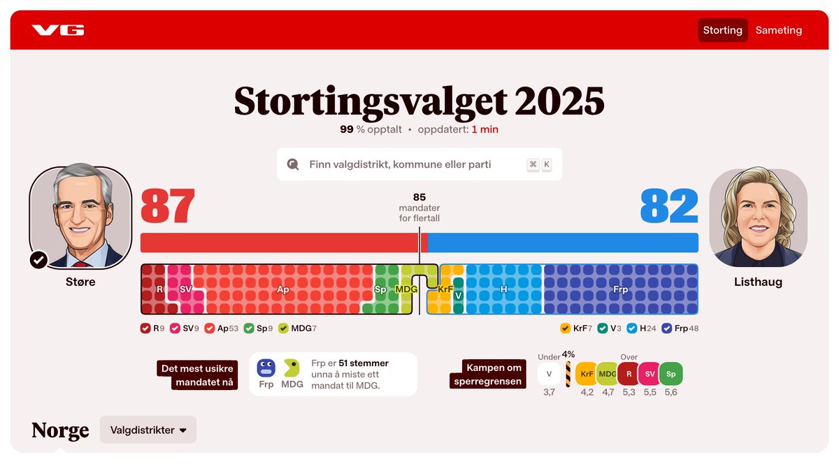 Last election, Norway’s biggest news site went down for 3 hours.

This year, VG chose a new stack to make sure that didn’t happen again.

Elections — powered by Astro and <a href="/sveltejs/">Svelte</a>