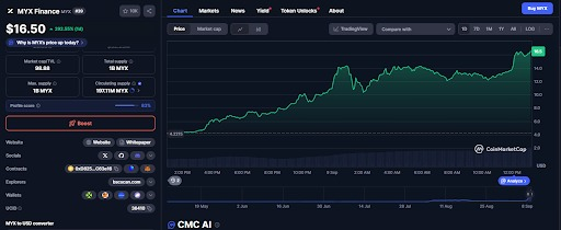 Faizan_Haroon01's tweet photo. Alt season breakouts have begun.
This coin was $0.04 in June.
Today it’s $16.50.
There is NO market on earth that will make you rich faster than crypto.
Mark my words.
#faizanharoon #altseason #mxy https://t.co/Q2wrX21yj6