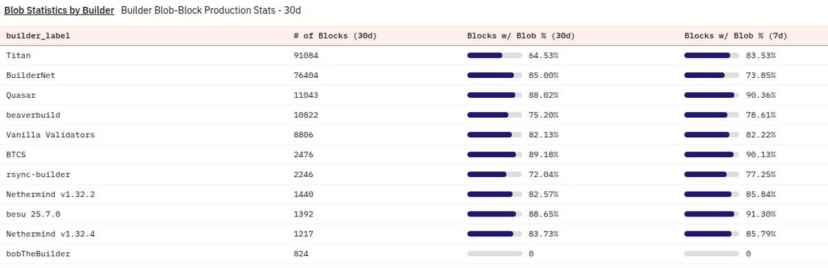 <a href="/donnoh_eth/">donnoh.eth 💗</a> <a href="/ralexstokes/">stokes</a> <a href="/fradamt/">Francesco</a> <a href="/bertcmiller/">@bertcmiller ⚡️🤖</a> We recently made significant improvements to our blob handling pipeline and are now above the baseline on the 7d stats.

As mentioned by others, we are also closely working with various relay teams on block merging and Optimistic V3, so expect to see these numbers increase 🫡
