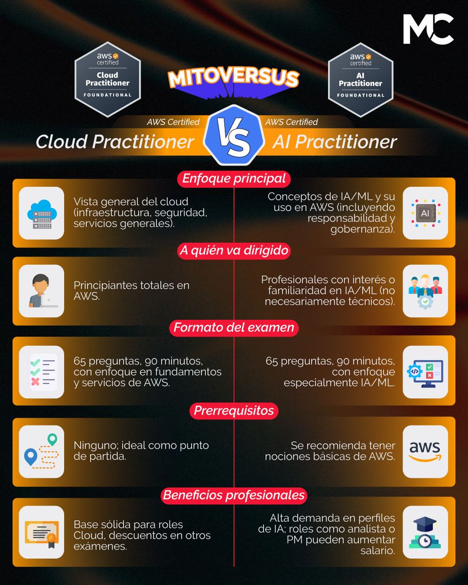 mitocode's tweet image. ¡Hey coder! 🙋🏻♀️🙋🏻♂️. Conoce las diferencias entre AWS Certified Cloud Practitioner 🏅 vs. AWS Certified AI Practitioner 🏅

🚨 PACK CERTIFICACIÓN AWS
👉🏼 AWS Cloud Practitioner + AWS AI Practitioner
📲 buff.ly/UttSB0X

#mitocode #programador #programacion #tecnologia #aws