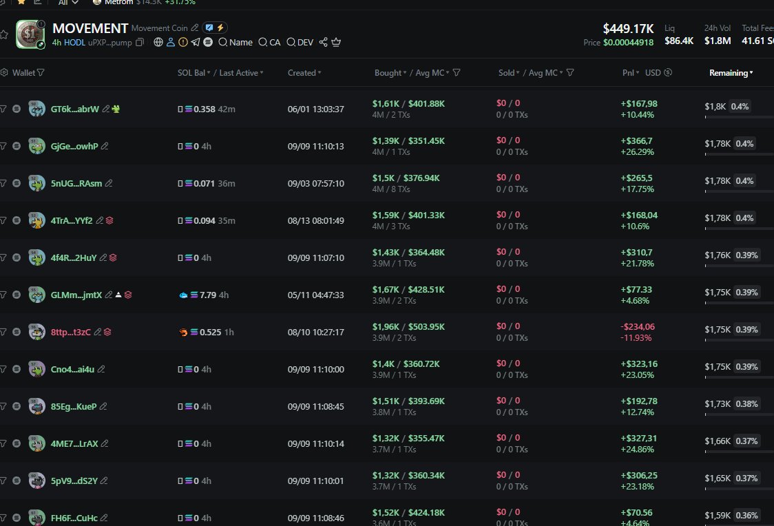 badattrading_'s tweet photo. $MOVEMENT (CA uPXPhEXb8cP1jkd1xrrbxJSMt47TSEEKRvu7jS4pump) is a bundled scam, don't buy https://t.co/WP8yIyq2rW