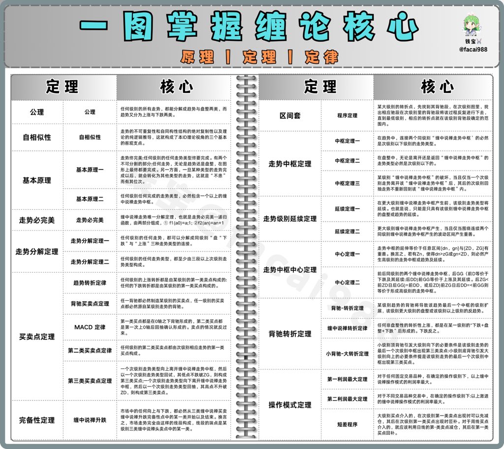 一图秒懂神级技术，缠论

缠论的创始人是A股的操盘手，打造了亿安科技，这只市场上的首只百元股

有传言他是中华人民共和国的开国上将李天佑之孙

如今，缠论无处不在，所有交易员都在看，都在用。

其核心如下

❚ 走势类型