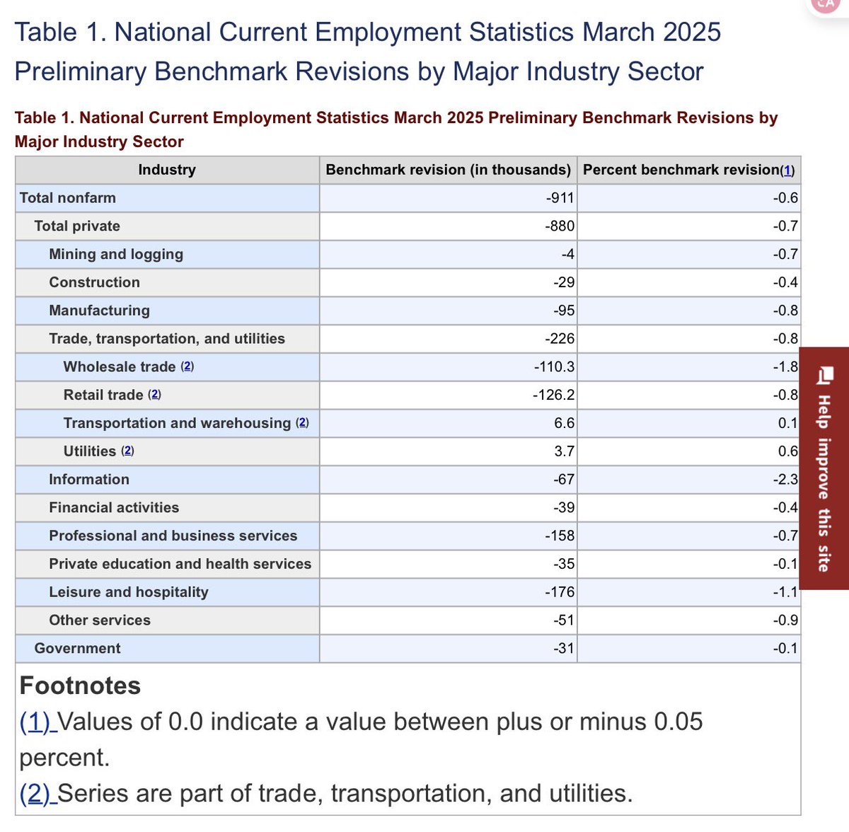 MacroMicroMe's tweet image. 🚨 Historic Job Revision: BLS Cuts 911,000 Jobs in March 2025 Benchmark

The BLS has released the March 2025 nonfarm benchmark revision, with a preliminary estimate showing a downward adjustment of 911,000 jobs — the largest downward revision in history. #MM