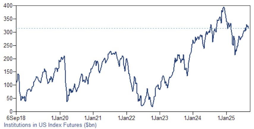 Macro Viewpoint
Rangebound session yesterday to start what's expected to be an extremely active week between macro (PPI Wednesday, CPI and ECB Thursday).

Flow-wise, institutions are still reluctant to chase all-time highs. Hedge funds continue to reduce their gross and net