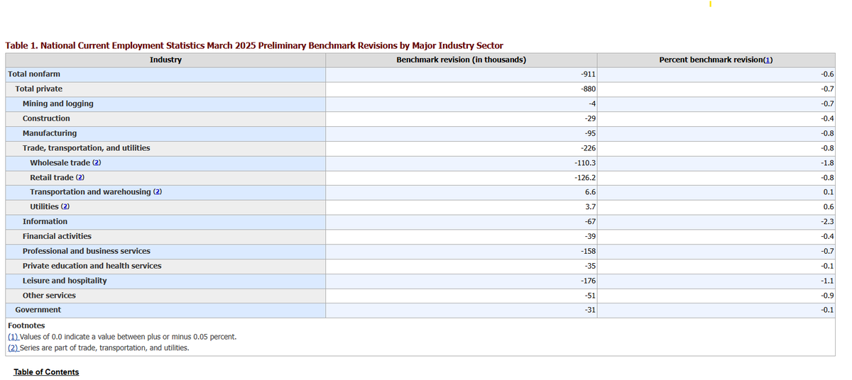 Important:  -911,000 fewer jobs created between April '24 and March '25

Look at the industries with the biggest revisions:
**Hospitality -176,000
**Wholesale trade -110,000 
**Retail -126,000
**Manufacturing -95,000
**Information -67,000
**Other services -51,000

The frozen job