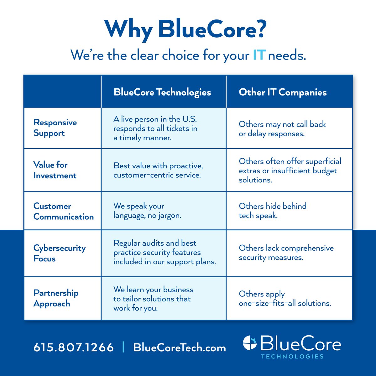 BlueCoreTech's tweet image. Why Choose BlueCore?

Discover the BlueCore difference and more about how we stand out here »
bluecoretech.com/why-bluecore/