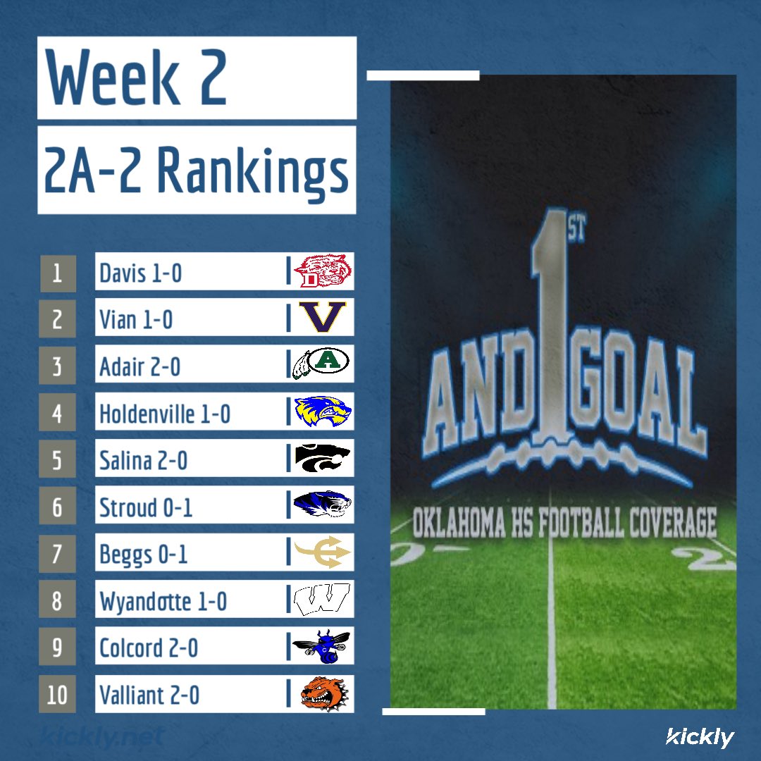 2A-2 Week 2 Rankings!

#okpreps