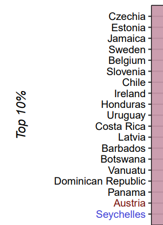 Suomella aikamoinen vapaapudotus akateemisessa vapaudessa. Aiempi viiteryhmä (top 10% maailmassa): Viro, Ruotsi, Belgia ja sen sellaiset. Nykyinen viiteryhmä: Romania, Israel, E-Afrikka, Kenia (ja no ok, myös Kanada ja Norja :)). academic-freedom-index.net/research/Acade…