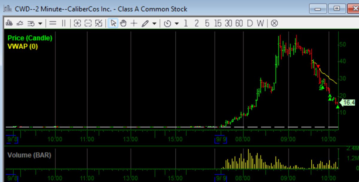 mmt_trader's tweet image. $CWD Classic setup with over extension.