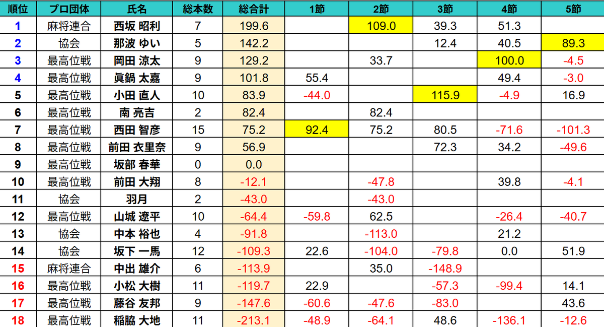 KMS(関西麻雀最強決定戦) tweet media