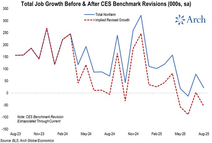 A line graph titled "Total Job Growth Before & After CES Benchmark Revisions (000s, sa)". Two lines are plotted: a solid blue line labeled "Total Nonfarm" and a dashed red line labeled "Implied Revised Growth". The x-axis shows dates from November 2023 to August 2025, and the y-axis ranges from -150 to 300. The graph includes a watermark with "Arch" and text noting "CES Benchmark Revision Isolated Through Current".