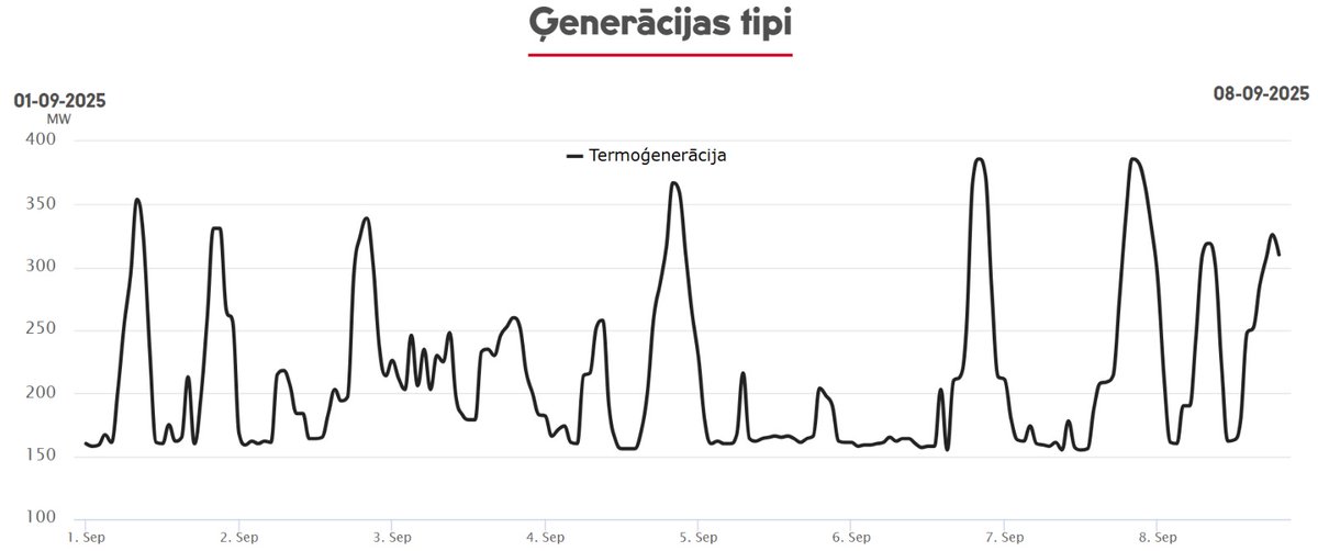 Kamēr sēžu <a href="/RigasDome/">Rīga</a> Mājokļa Komisijā un klausos <a href="/RSiltums/">RĪGAS SILTUMS</a>  vadības stāstu, ka viņi neapstāsies un mazinās tālāk tarifus (atgādināšu, ka tie kāpj)
Paskatījos, ka šodien <a href="/Latvenergo/">Latvenergo</a> izpūš gaisā siltumu (~150MW), kas 3x pārsniedz Rīgas vajadzības (45-55MW siltais ūdens), jo
