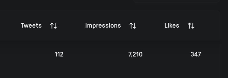 Hirys to my <a href="/irys_xyz/">Irys (✧ᴗ✧)</a> familiaaa  

Celebrating 112 tweets on IRYS.  

Over 7210 impressions on just IRYS posts.  

And 347 Likes from my IRYS engagement.  

Chat, am I gonna make it?