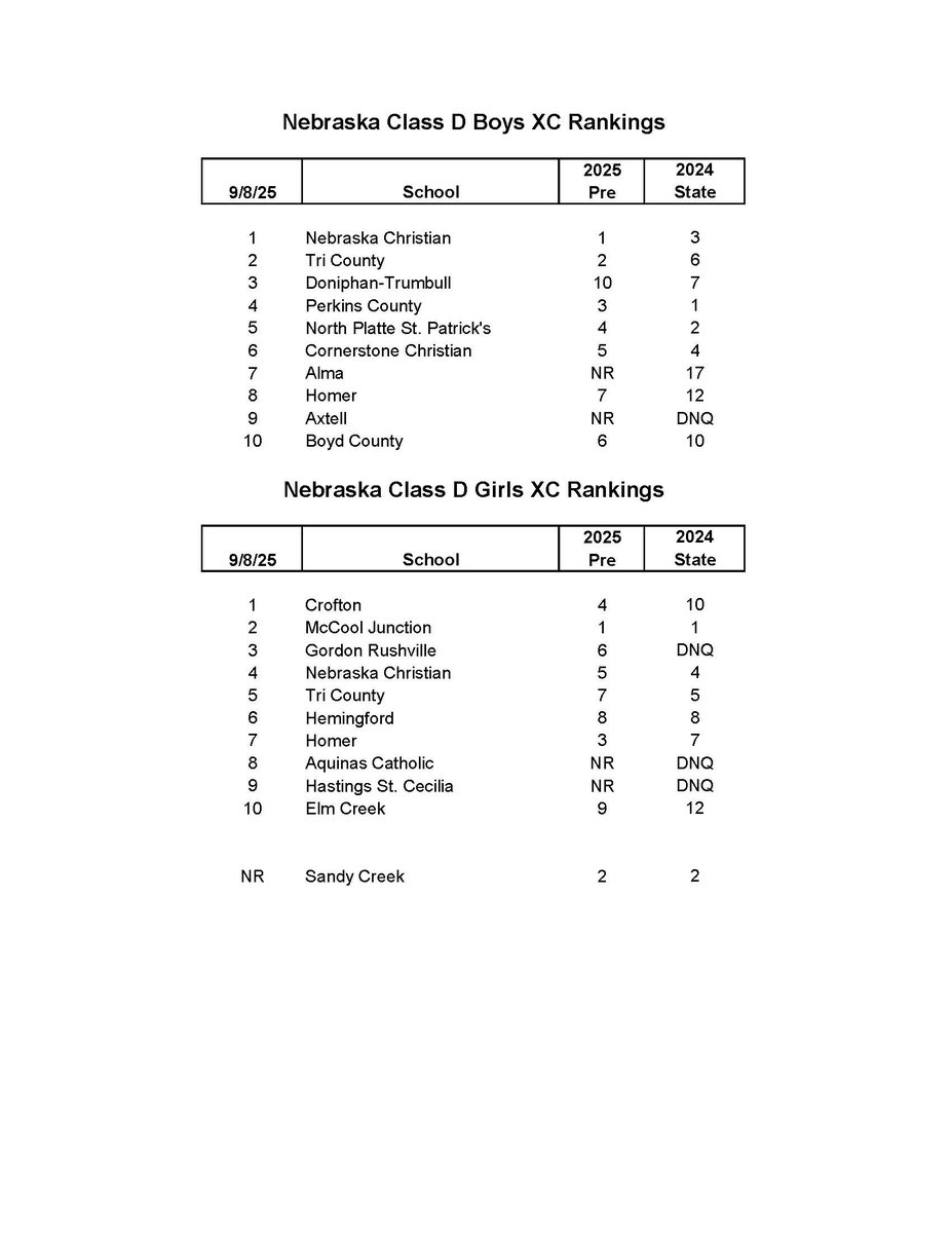The Week 1 coaches' rankings are out.  We have new #1 girls teams in Class B, C and D and over 10 newly-ranked teams in those same classes.

You can see team and individual rankings for Week 1 for all four Classes at preprunningnerd.com/rankings