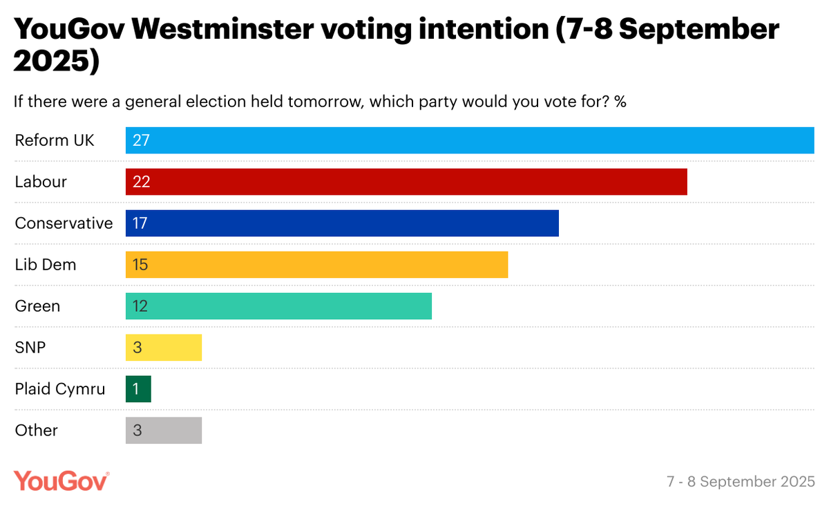 Latest YouGov Westminster voting intention (7-8 September 2025)

Ref: 27% (-2 from 31 Aug-1 Sept)
Lab: 22% (+2)
Con: 17% (=)
Lib Dem: 15% (=)
Green: 12% (+2)
SNP: 3% (=)
