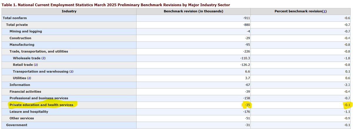 EricPachman's tweet photo. While there isn't much detail available with the @BLS_gov preliminary #payrolls revision, here's what we do know:

1⃣ It was worse than expected (-911k vs. -682k), and

2⃣ Our labor market was even MORE reliant on healthcare jobs than we thought before the revision, as the downward revision to Private education and health services was much more tame than the other heavy hitter industries.

So, our #healthcare concentration risk rises again. If you haven't checked out our deep dive on this topic, here you go:

https://t.co/YbzHJBYTl9