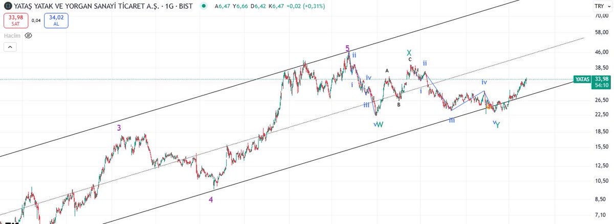 #yatas Nisan sonundan bu yana %40 lik bir hareket yapti. Kanal guzel, son aylarda istekliydi. Suanki konumu, kanal destegine mi gelir tekrar, yukari mi artik tahtacısı bilir durumunda.