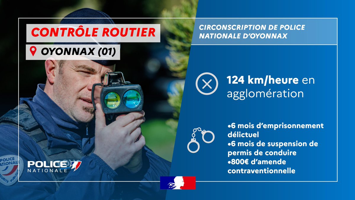 #ContrôleRoutier I Le samedi 02 août vers 22h, à Oyonnax, un automobiliste commettait un grand excès de vitesse en agglomération, 124km/h au lieu de 50km/h. 
Il a été condamné à :
📍6 mois d'emprisonnement délictuel 
📍 6 mois de suspension de permis 
📍 800€ d'amende