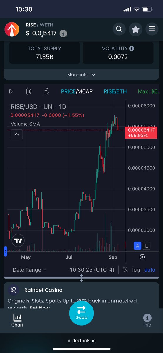 These are the last six months of $Rise #Everrise growing with the market and Altcoins slowly after years of downtrend and consolidation, after the 36X unstake, only the good ones remain and we will keep growing together as the family that we have become with <a href="/TitanEverRise/">Suresh 🌄 EverRise</a> at the
