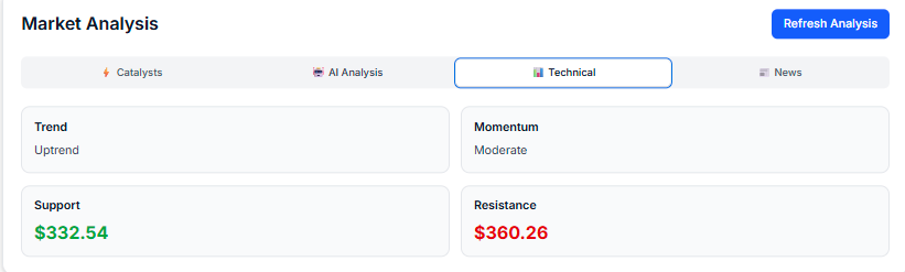 $TSLA - Strong support at $345, resistance at $350. Expecting a downward move on Tesla Tuesday.
