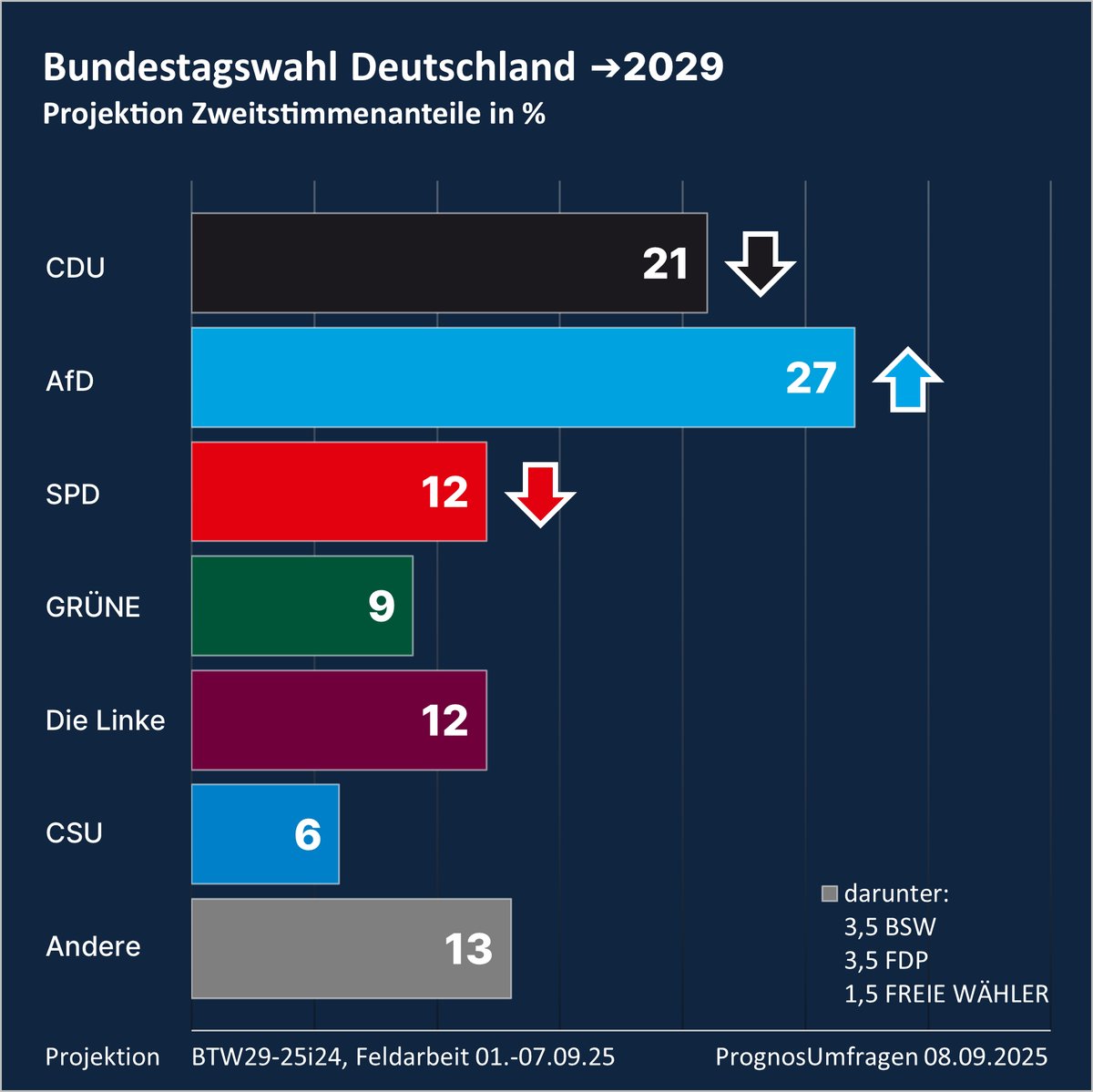 Bundestagswahl Deutschland #BTW25 #BTW29

Die AfD kehrt auf ihren Rekordwert zurück. CDU und SPD waren seit der Bundestagswahl nie schwächer.