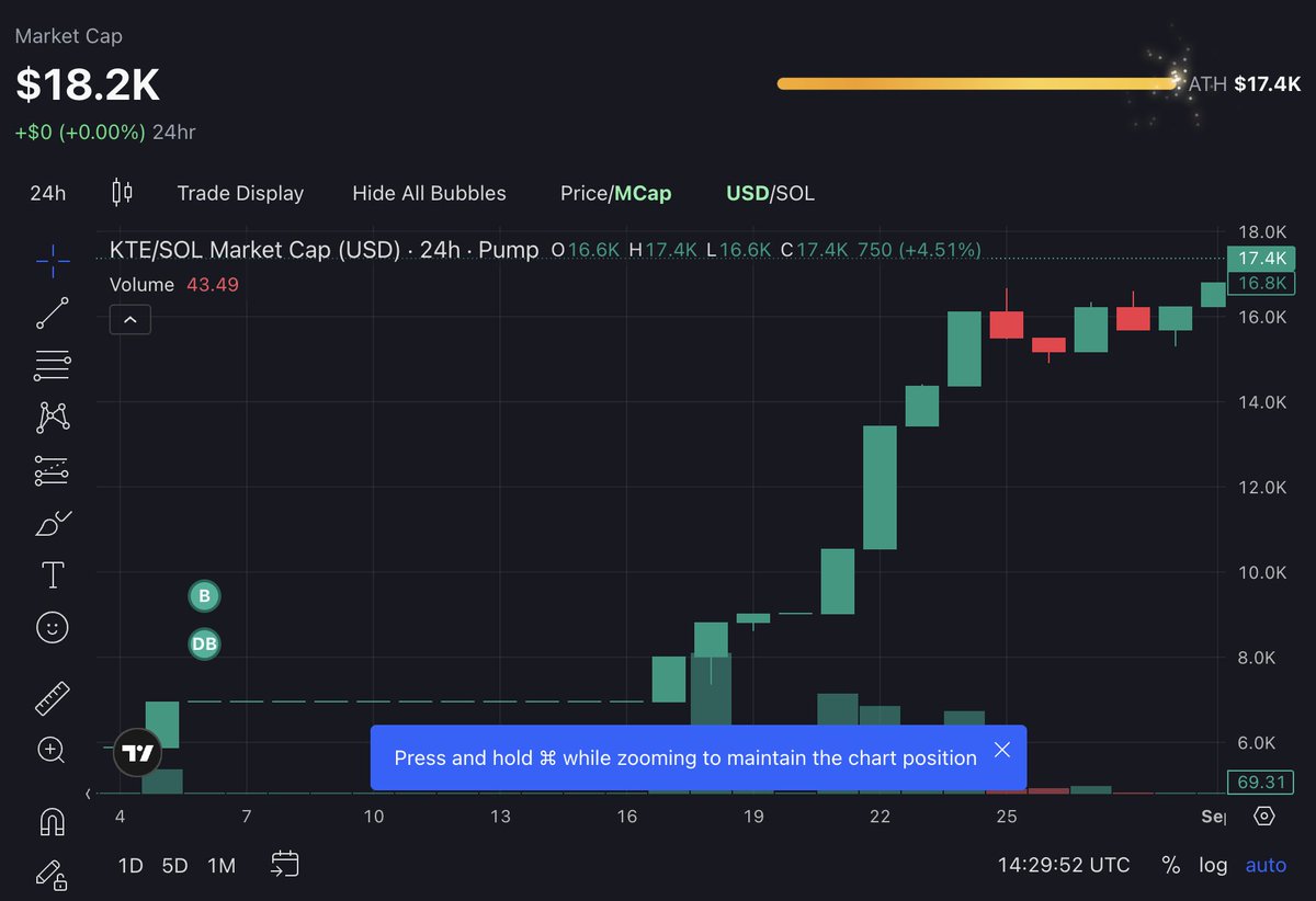KITTEETOKEN's tweet photo. KITTEE ($KTE) All Time High!
Get some NOW before its to late!
https://t.co/P3EH1Aa5BF
#KITTEE #KTE #PUMPFUN $SOL https://t.co/0cOHXSA2c9
