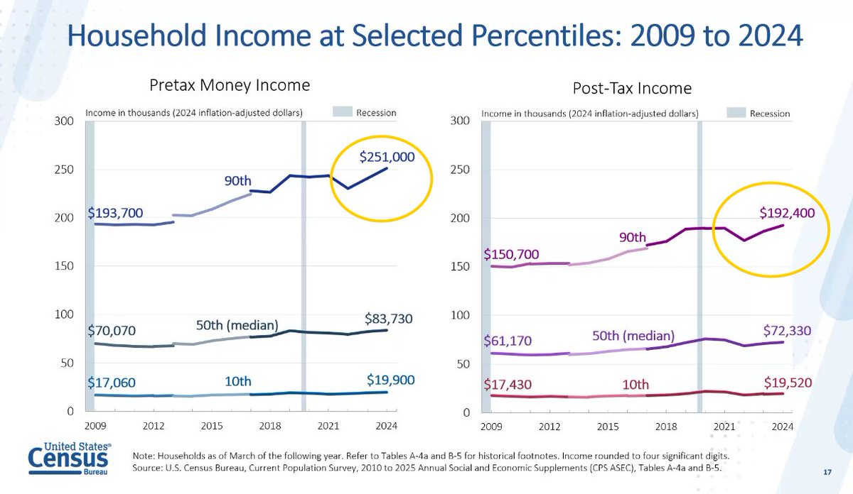 byHeatherLong's tweet image. What a chart.
This is from the US Census.

Look at how how incomes soar for the rich.
90th percentile income grew 28% since 2009
Median (middle class) income grew 18% since 2009
The bottom (10th percentile) income grew just 12% 

[I&apos;m citing AFTER tax figures. The pre-tax trend…