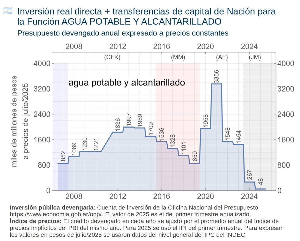 Mucho “quieren seguir cagando en un balde” pero adivinen quienes invierten en agua potable y alcantarillado. La respuesta no los sorprenderá: los gobiernos peronistas. 

Los bonaerenses no comen vidrio.