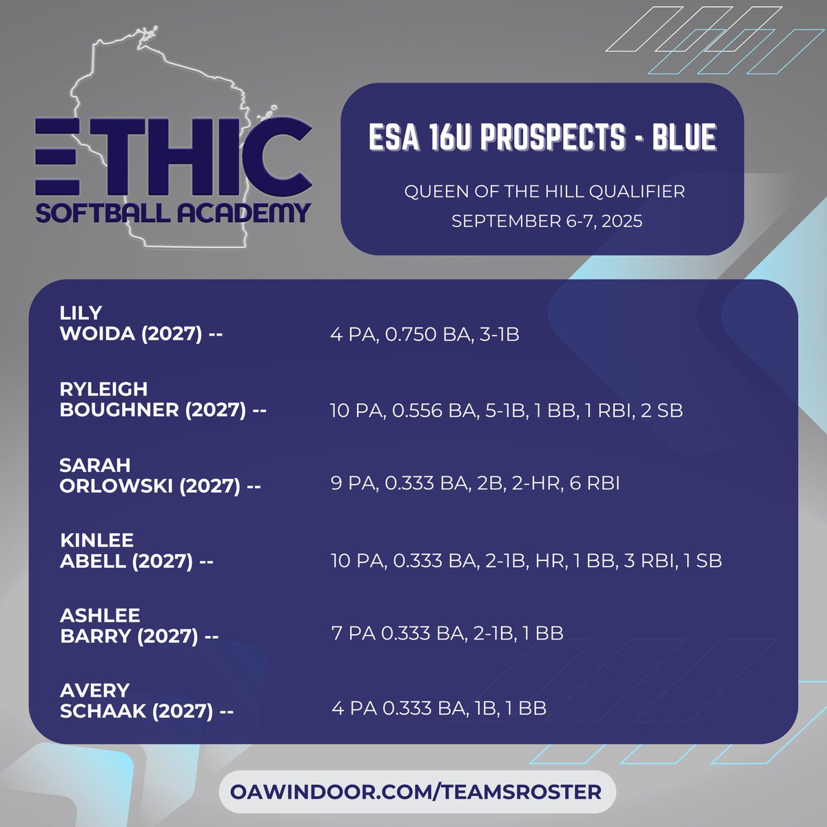 ESA 15U Prospects (@esa_harris) on Twitter photo Top Performers from this past weekend’s Queen of the Hill Qualifier! 💪🔥
<a href="/Lily_Woida17/">Lily Woida</a> <a href="/ryleighboughner/">Ryleigh Boughner</a> <a href="/SarahOrlowski17/">Sarah Orlowski</a> <a href="/kinleeabell2027/">Kinlee Abell</a> <a href="/ashlee_barry17/">Ashlee Barry</a> <a href="/AveryS41179/">Avery Schaak</a> Top Performers from this past weekend’s Queen of the Hill Qualifier! 💪🔥
<a href="/Lily_Woida17/">Lily Woida</a> <a href="/ryleighboughner/">Ryleigh Boughner</a> <a href="/SarahOrlowski17/">Sarah Orlowski</a> <a href="/kinleeabell2027/">Kinlee Abell</a> <a href="/ashlee_barry17/">Ashlee Barry</a> <a href="/AveryS41179/">Avery Schaak</a>