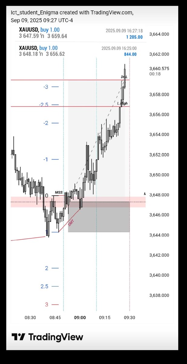 Muhammad7ex's tweet photo. Ignore the noise and move 
Stay Discipline 
#ICT #innercircletrader #goldtrader https://t.co/F1jHIiZfyw