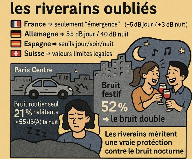 📢 Paris Centre – Montorgueil : il est temps d’agir !
➡️ Demandons l’installation de balises de surveillance sonore pour :
🔎 mesurer en continu
📊 objectiver les nuisances
⚖️ protéger enfin les habitants
👉 Montorgueil mérite un suivi sonore transparent !
#Santé #Bruit #Paris