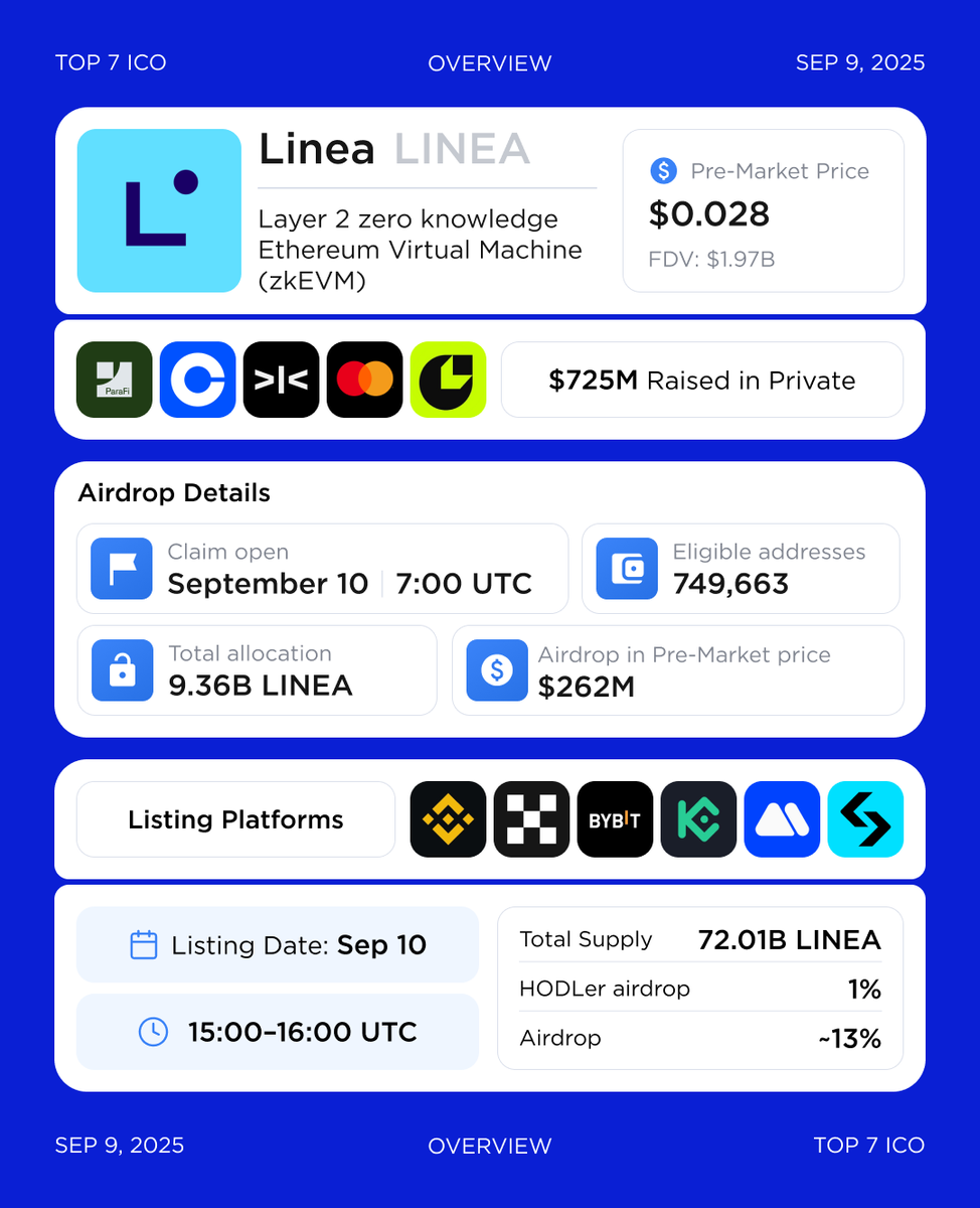 Linea $LINEA Airdrop & Listing $LINEA TGE is scheduled for September 10.  The airdrop accounts for ~13% of total supply (9.36B LINEA), valued at  $262M at the pre-market price of $0.028. Claim