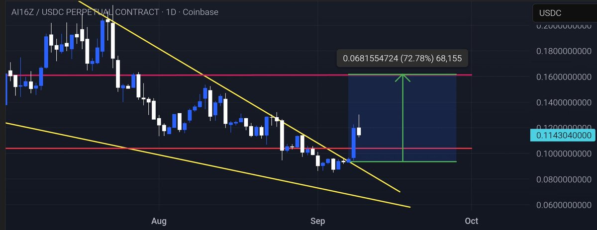 $AI16Z surged up to 40% within 24 hours 🔥

It has finally broken above its first resistance and my 70% target plan is still valid

Before that, we might see a wick around $0.105, depending on how fast $BTC tries to hunt lower liquidity.