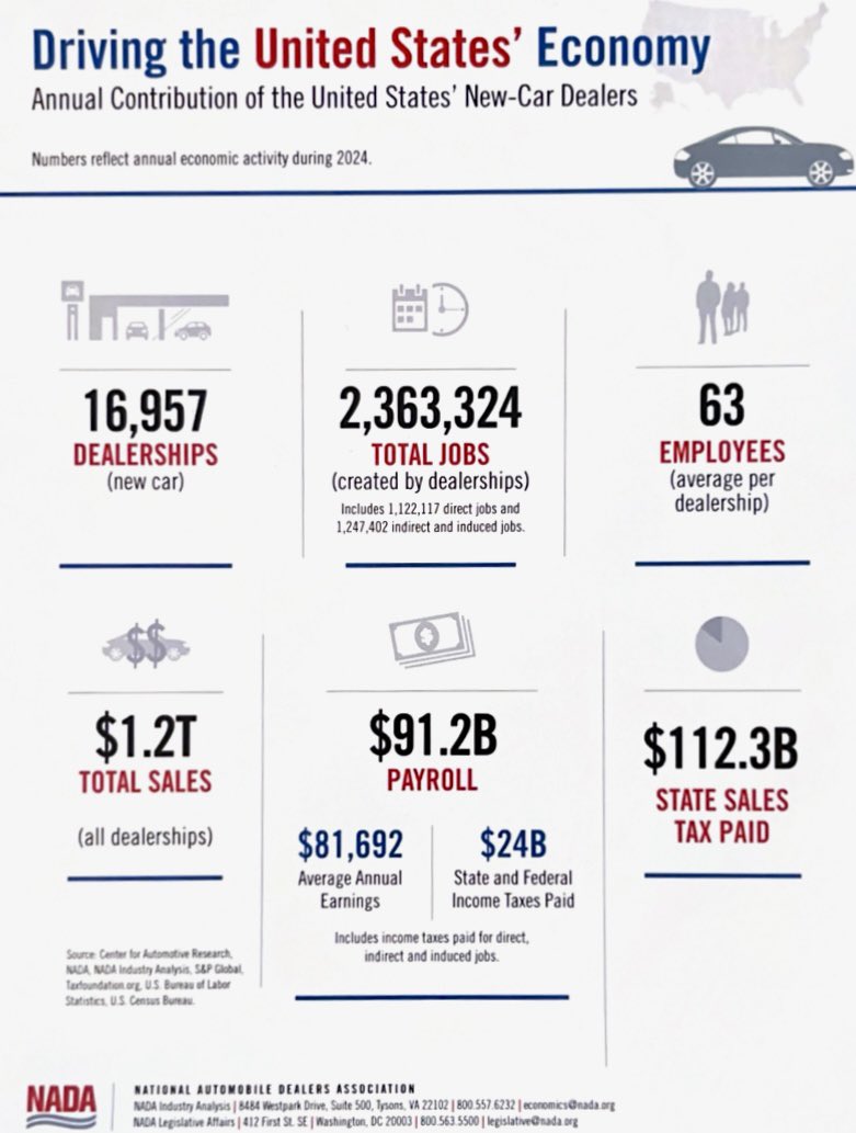 In 1925 less than 20% of American’s owned a car. 

Today it’s over 90%
