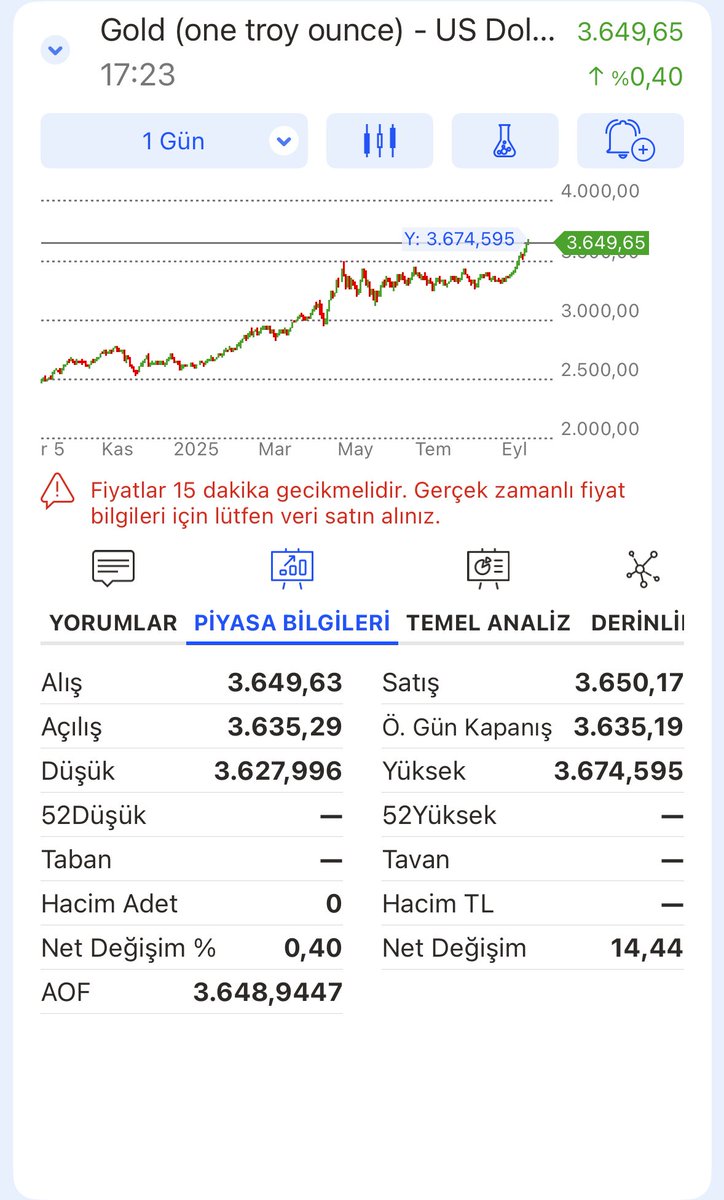 #ons #altın #ALTINS1 
3674 görüldü zirve olarak kalmalı bu seviye