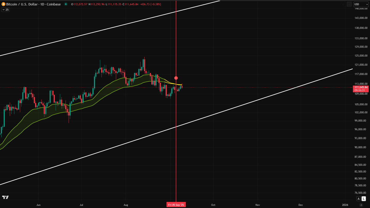 BTC / #USD DAILY A red sell dot appears on the ribbon for #bitcoin🧐 the  last time we saw this was way back in June 2023 and it was part of the