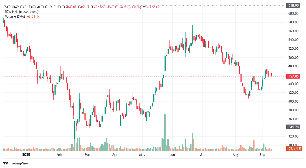 BHAVIKZSOMANI's tweet image. 60.

🚨 Corporate Action Alert!

📌 #SandharTech (541163)
💰 Final Dividend: Rs. 3.5000
📅 Ex-Date: 12-Sep-2025
🗓 Record Date: 12-Sep-2025
⛔ No-Delivery Period: 10–12 Sep 2025
#Dividend #CorporateActions #StockMarket #Investing #BSE
