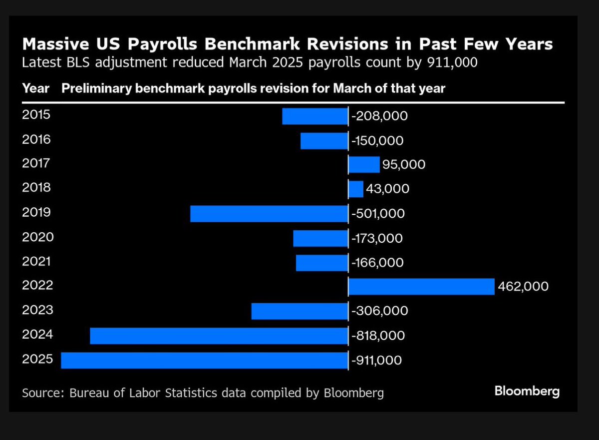 lisaabramowicz1's tweet image. The number of workers on US payrolls will likely be revised down by 911,000, or 0.6%, in the year through March. That’s the largest markdown since at least 2000, and as a percentage of the workforce, is the most since 2009. Final figures are due next year. bloomberg.com/news/articles/…