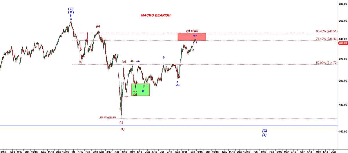 CastAwayTrader's tweet image. $AAPL has an attractive macro short setup right before presentation of new products
#BetterElliottWave #TradingSetup